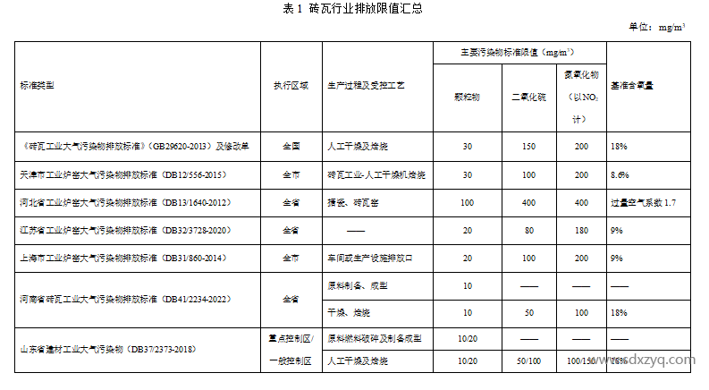 1701672150239541.png 砖瓦行业大气污染物排放浓度对比.png