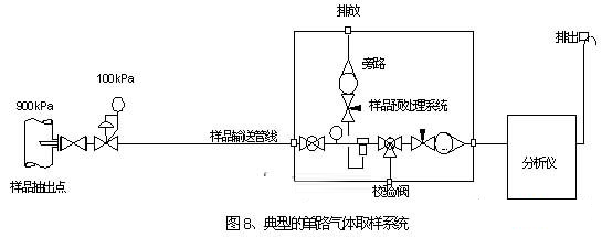 单路气体取样系统设计原理图 单路气体取样系统设计原理图