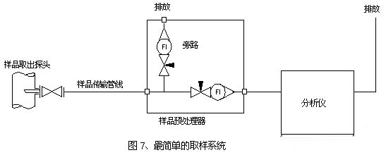 最基本的气体取样系统流程原理图 最基本的气体取样系统流程原理图
