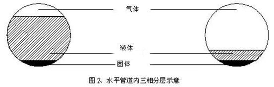 管道气体分层示意图 管道气体分层示意图