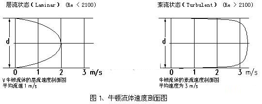牛顿流体速度剖面图 牛顿流体速度剖面图
