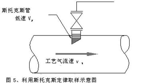 利用斯托克斯定律取样示意图 利用斯托克斯定律取样示意图