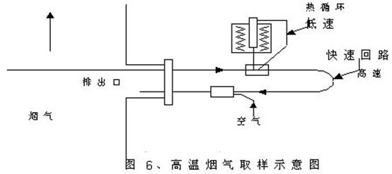 高温烟气取样系统原理图 高温烟气取样系统原理图